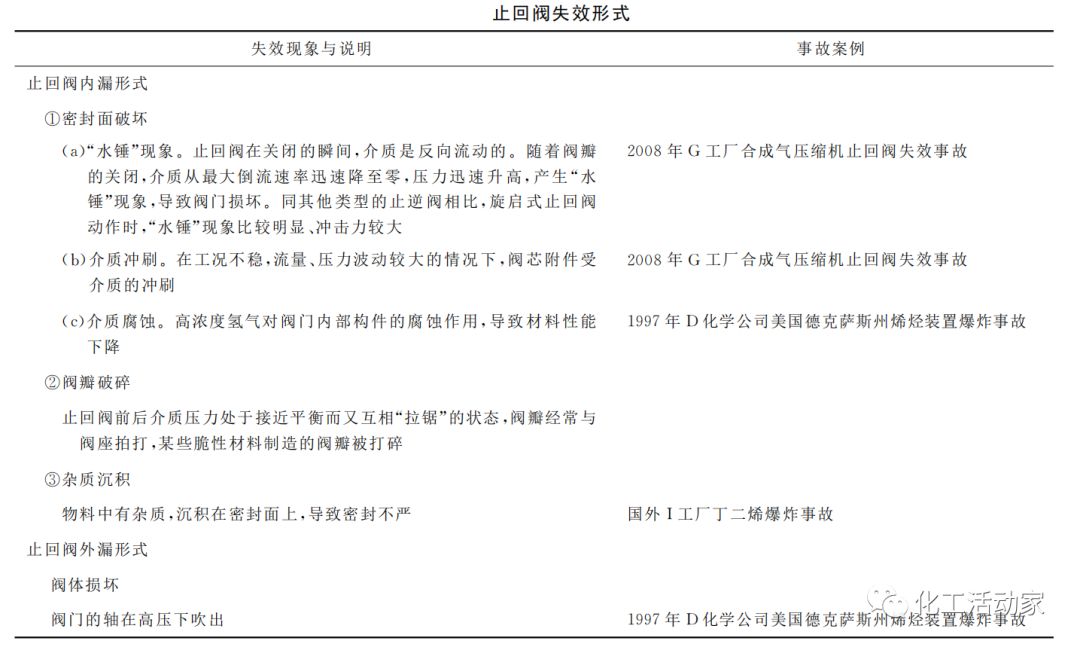 干货分享│止回阀失效事故分析与解决对策,遇到问题拿出来直接找原因!的图5